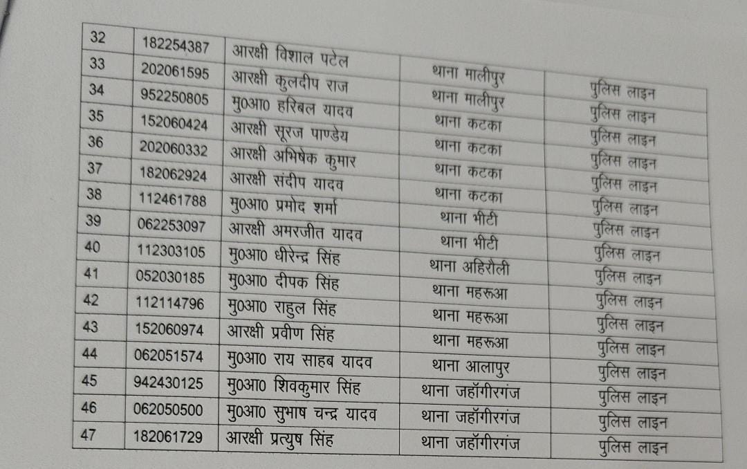 एक साथ 47 सिपाही हुए लाइन हाजिर