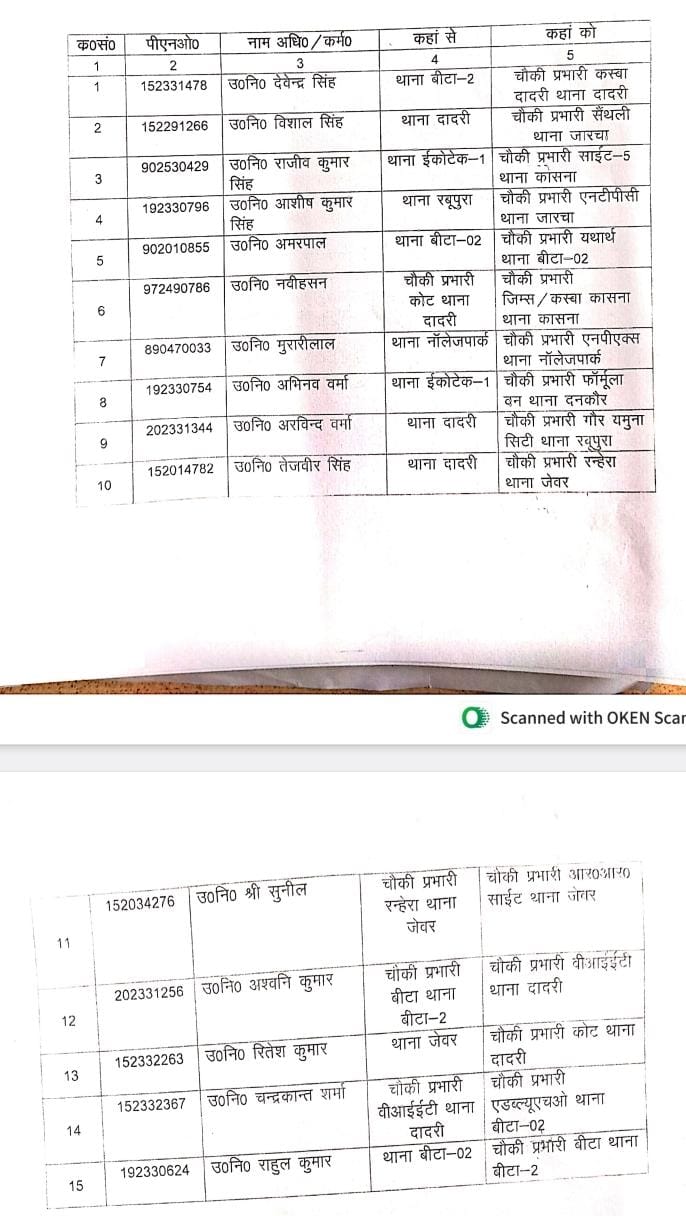 Big Breaking: ग्रेटर नोएडा जोन में 15 चौकी इंचार्ज के हुए तबादले, यथार्थ समेत कई चौकियो के इंचार्ज बदले