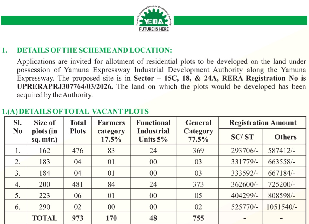 यमुना प्राधिकरण ने निकाली आवासीय प्‍लाट की योजना:नोएडा इंटरनेशनल एयरपोर्ट के पास मिलेगा घर बनाने का अवसर